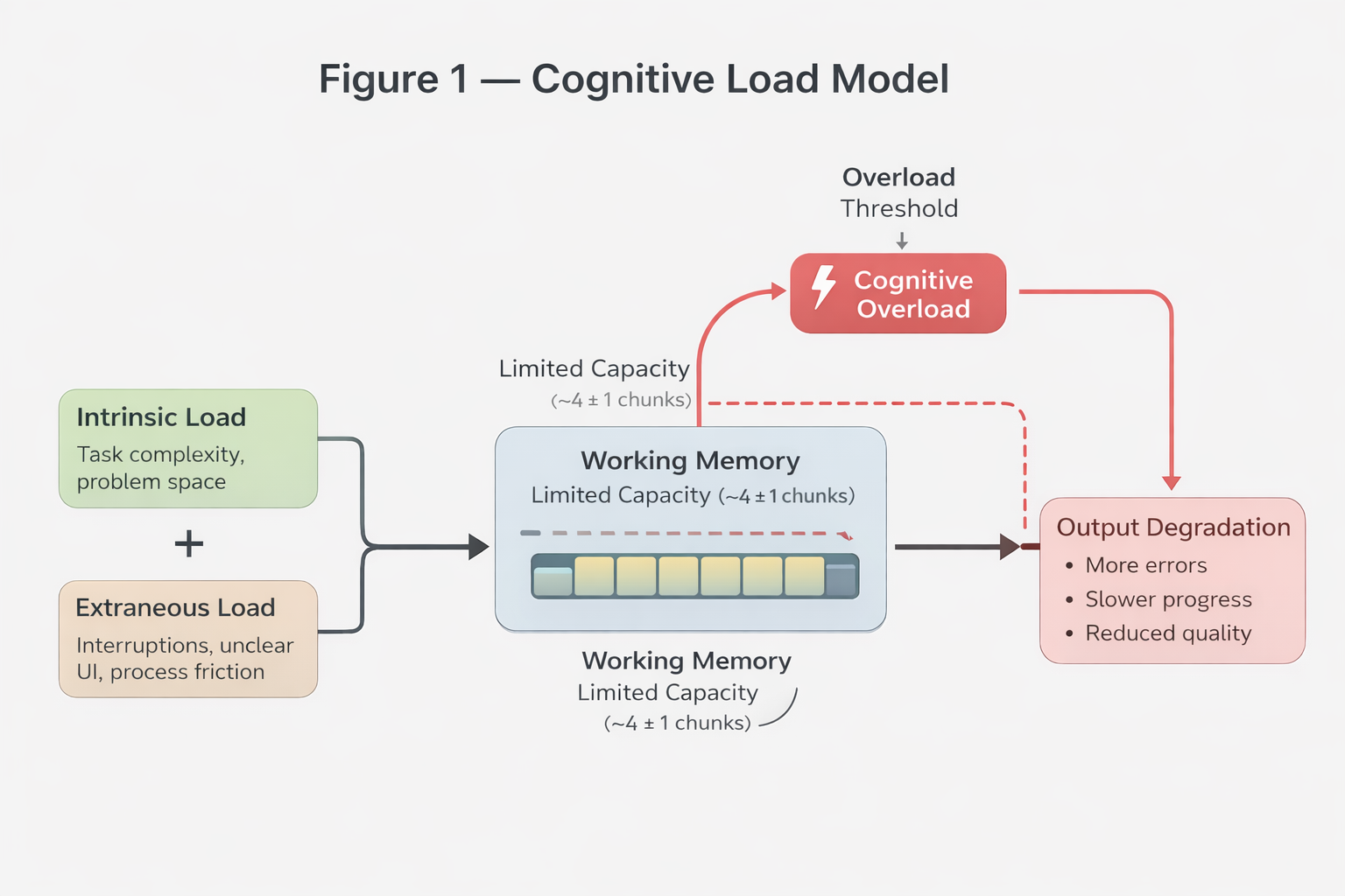 Figure 1 — Cognitive Load Model