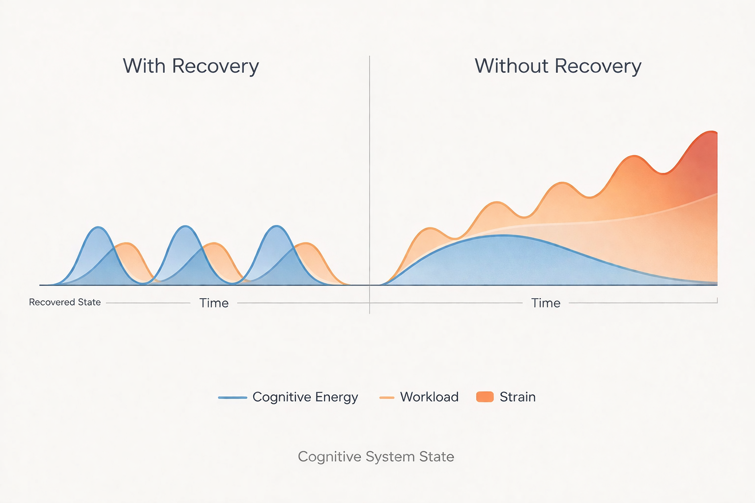 Load vs recovery systems