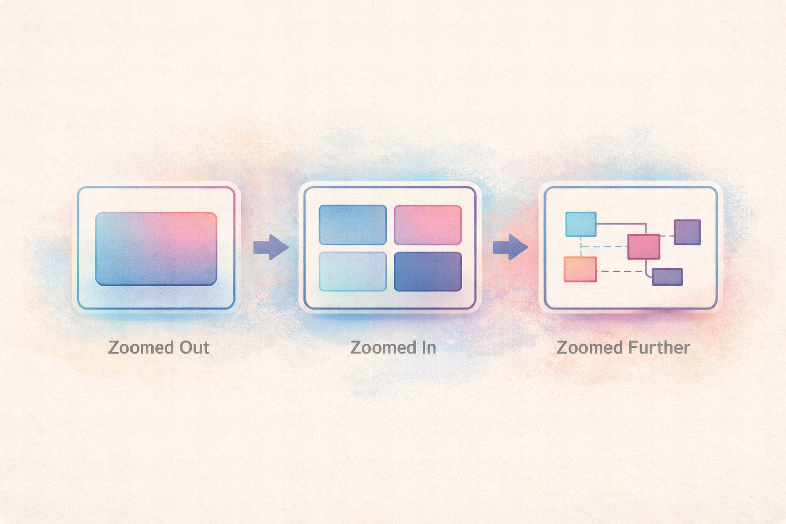 Figure 1 — Zoom-Level Abstraction Model